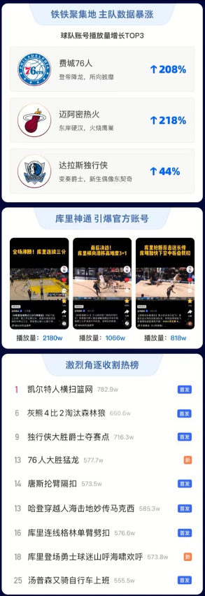 优游国际ub8相干视频总播放量超50亿！快手公布NBA季后赛首轮观赛陈述(图1)